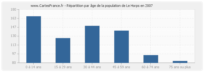Répartition par âge de la population de Le Horps en 2007